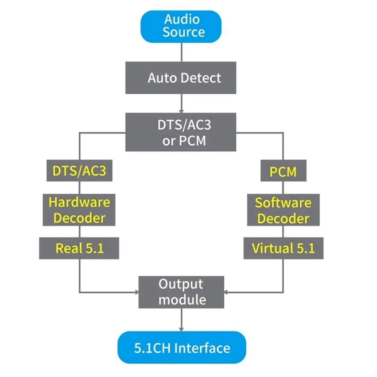 AU47-DAC651C 5.1 Ses Kod Çözüc - Surround Sound Decoder incelemesi ve fiyatı